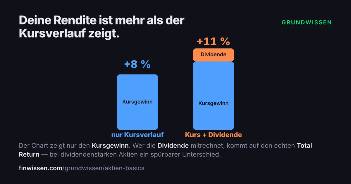 Grafik: Total Return besteht aus Kursgewinn plus Dividende