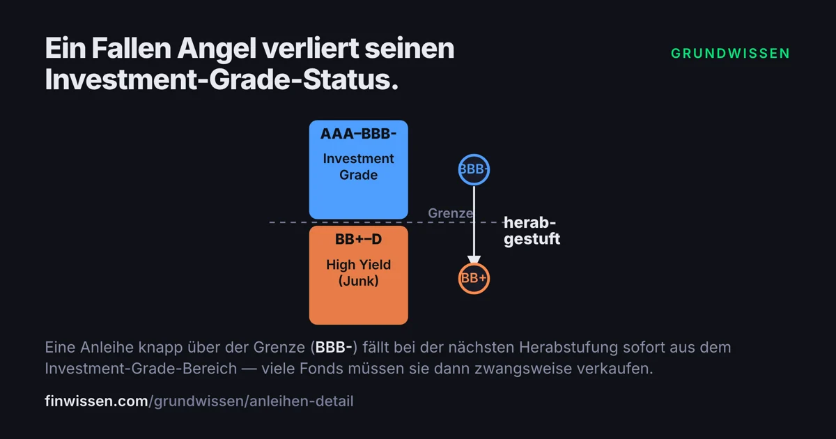 Grafik: Ein Fallen Angel verliert seinen Investment-Grade-Status beim Fall unter BBB-