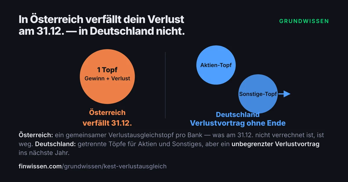 Grafik: In Österreich verfällt der Verlust am 31.12., in Deutschland gibt es einen unbegrenzten Verlustvortrag