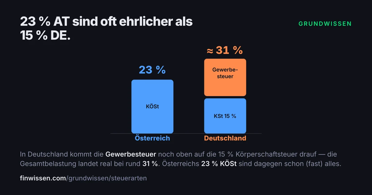 Grafik: 23 % Körperschaftsteuer in Österreich vs. rund 31 % Gesamtbelastung in Deutschland inklusive Gewerbesteuer