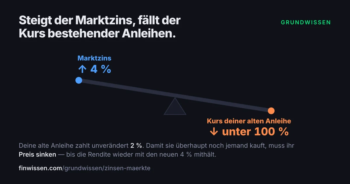 Grafik: Steigt der Marktzins, sinkt der Kurs bestehender Anleihen